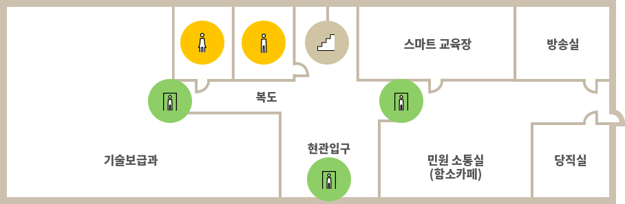 농업기술센터 1층 배치도 안내입니다. 중앙 현관입구를 기준으로 왼쪽으로는 출입구, 기술보급과, 화장실(여), 화장실(남), 맞은편에 계단이 있고 중앙 현관입구 오른쪽에는 출입구, 민원 소통실(함소카페), 당직실, 방송실, 스마트 교육장이 있습니다.