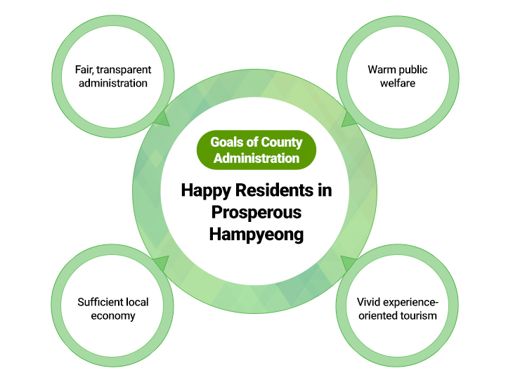 Happy Residents in Prosperous Hampyeong