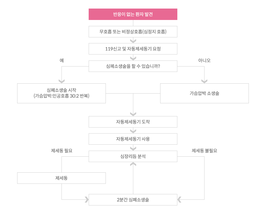 반응이 없는 환자 발견→무호흡 또는 비정상호흡 심정지 호흡→119신고 및 자동제세동기 요청→심폐소생술을 할 수 있습니까?→예 심폐소생술 시작 가슴압박:인공호흡 30:2 반복, 아니오 가슴압박 소생술→자동제세동기 도착→자동제세동기 사용→심장리듬 분석→제세동 필요 제세동→2분간 심폐소생술, 제세동 불필요→2분간 심폐소생술