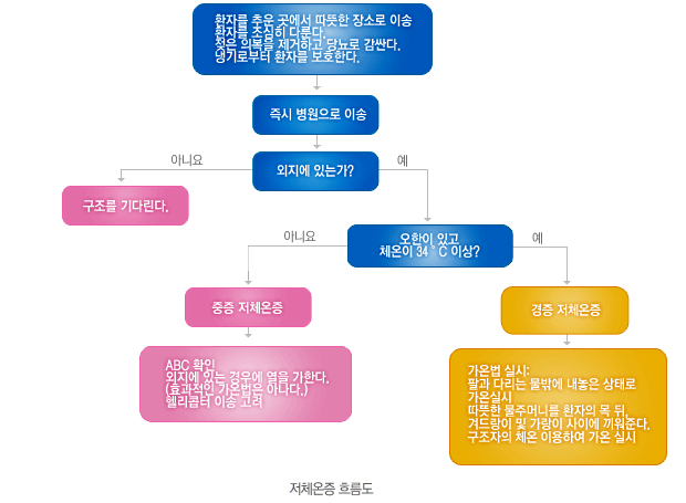 저체온증 처치 흐름도