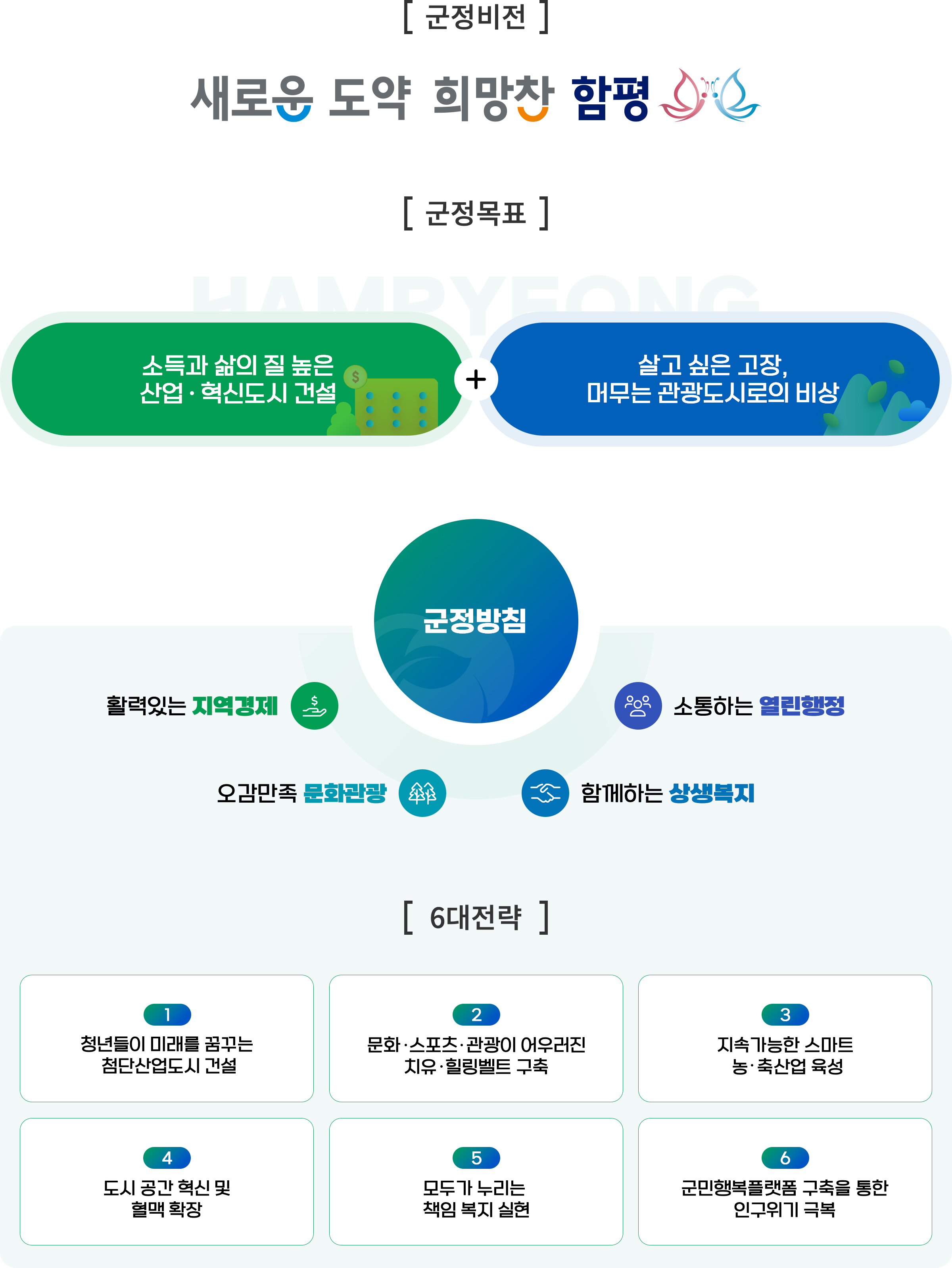 군정비전 : 새로운 도약 희망찬 함평 / 군정목표 : 소득과 삶의 질 높은 산업 혁신도시 건설, 살고 싶은 고장, 머무는 관광도시로의 비상 / 군정방침 : 활력있는 지역경제, 오감만족 문화관광, 함께하는 상생복지, 소통하는 열린행정 / 6대 전략 : 1. 청년들이 미래를 꿈꾸는 첨단산업도시 건설, 2. 문화스포츠관광이 어우러진 치유힐링벨트 구축, 3. 지속가능한 스마트 농축산업 육성, 4. 도시 공간 혁신 및 혈맥 확장, 5. 모두가 누리는 책임 복지 실현, 6. 군민행복플랫폼 구축을 통한 인구위기 극복