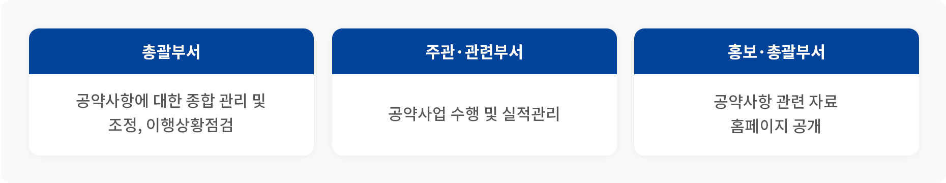 총괄부서 : 공약사항에 대한 종합 관리 및 조정, 이행상황점검 / 주관관련부서 : 공약사업 수행 및 실적관리 / 홍보총괄부서 : 공약사항 관련 자료 홈페이지 공개