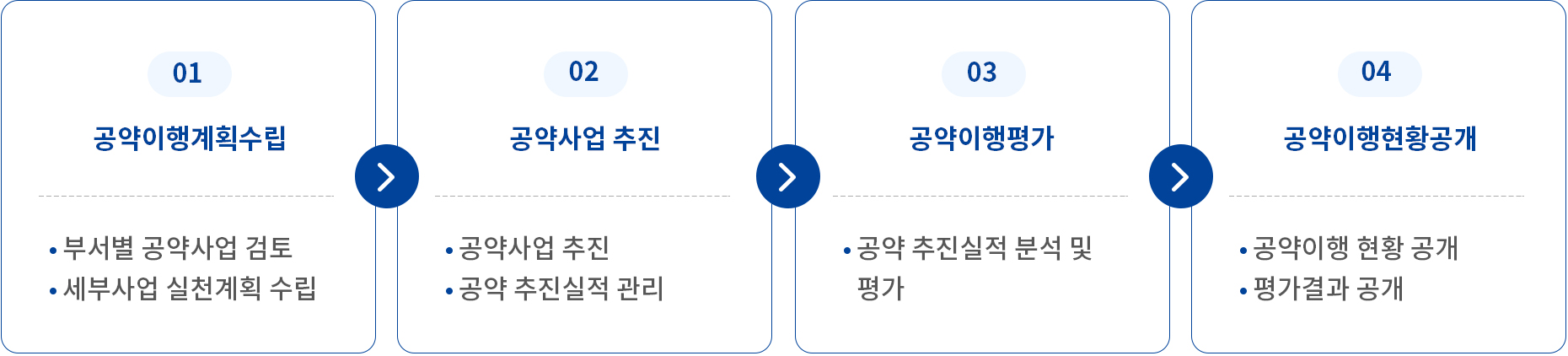 1. 공약이행계획수립 : 부서별 공약사업 검토, 세부사업 실천계획 수립 / 2. 공약사업 추진 : 공약사업 추진, 공약 추진실적 관리 / 3. 공약이행평가 : 공약 추진실적 분석 및 평가 / 4. 공약이행현황공개 : 공약이행 현황 공개, 평가결과 공개