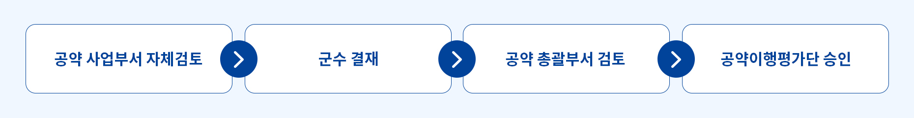 1. 공약 사업부서 자체검토 2. 군수 결재 3. 공약 총괄부서 검토 4. 공약이행평가단 승인