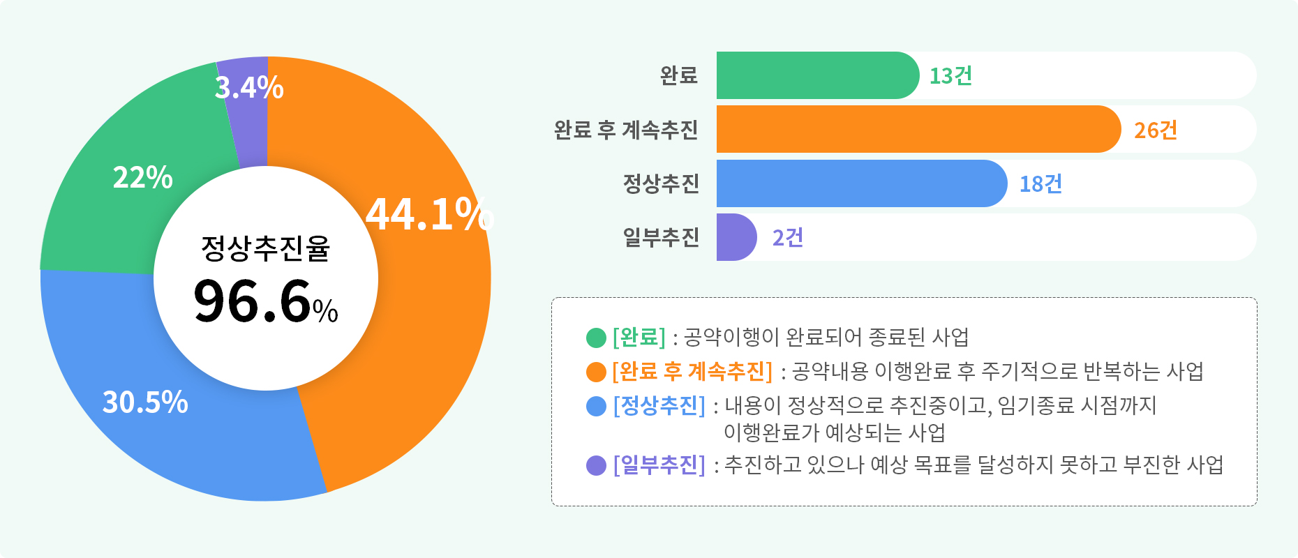 정상추진율 : 96.6% (완료 후 계속추진 44.1%, 정상추진 30.5%, 완료 22%, 일부추진 3.4%) / 완료 13건, 완료 후 계속추진 26건, 정상추진 18건, 일부추진 2건 / 완료 : 공약이행이 완료되어 종료된 사업, 완료 후 계속추진 : 공약내용 이행완료 후 주기적으로 반복하는 사업, 정상추진 : 내용이 정상적으로 추진중이고 임기종료 시점까지 이행완료가 예상되는 사업, 일부추진 : 추진하고 있으나 예상 목표를 달성하지 못하고 부진한 사업