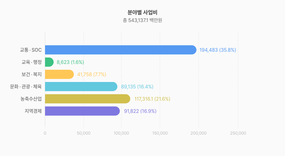 분야별 사업비 현황