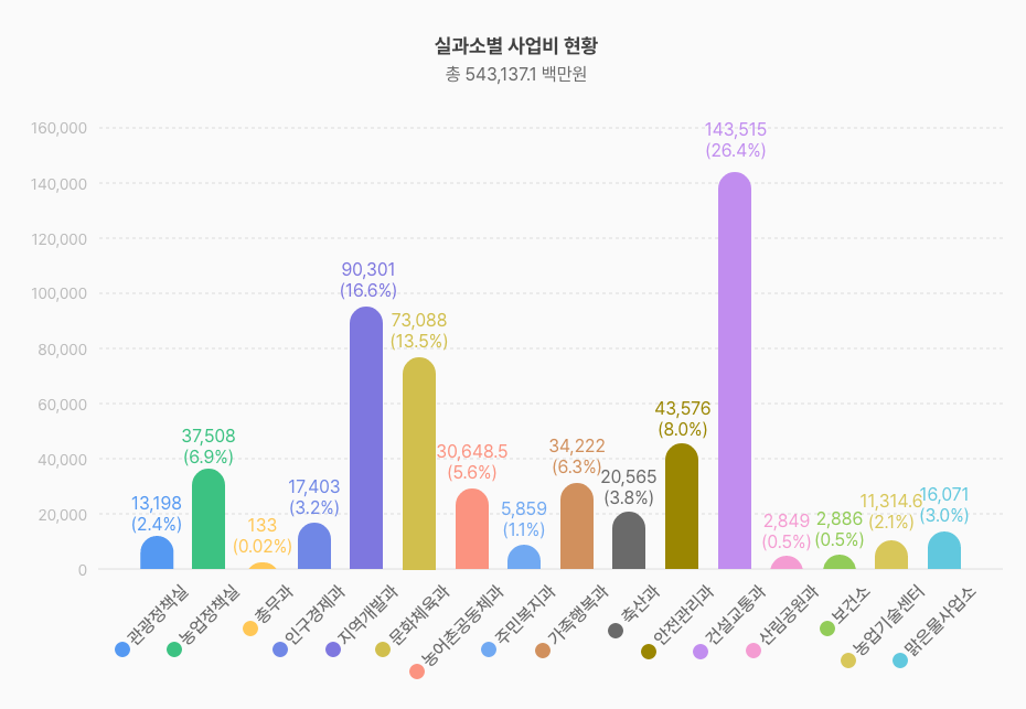 실과소별 사업비 현황