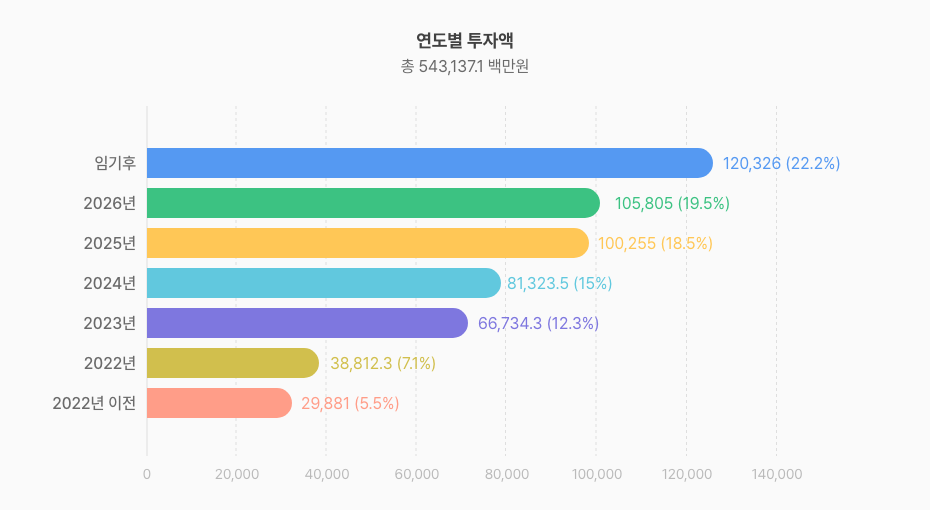 연도별 예산투자계획