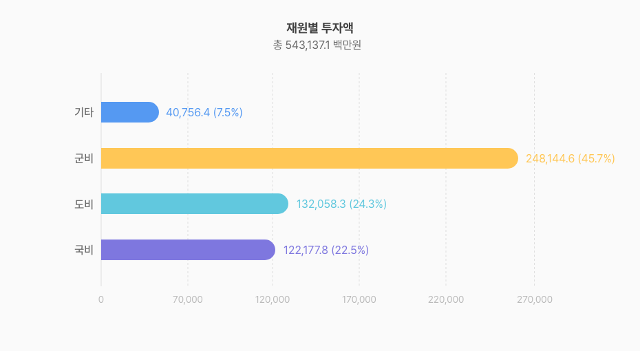 재원별 사업비 현황