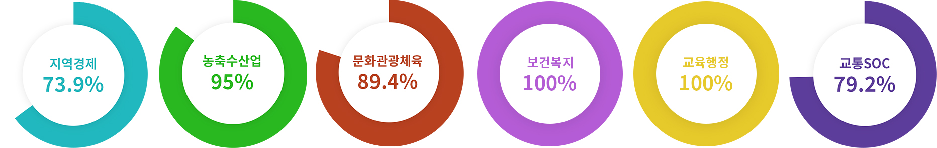 지역경제 73.9%, 농축수산업 95.0%, 문화관광체육 89.4%, 보건복지 100%, 교육행정 100%, 교통SOC 79.2%