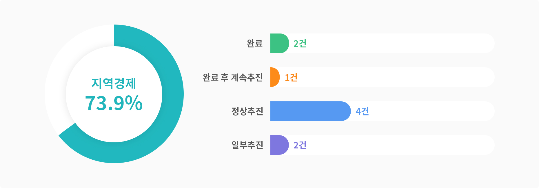 지역경제 73.9% 완료 2건 완료 후 계속추진 1건 정상추진 4건 일부추진 2건