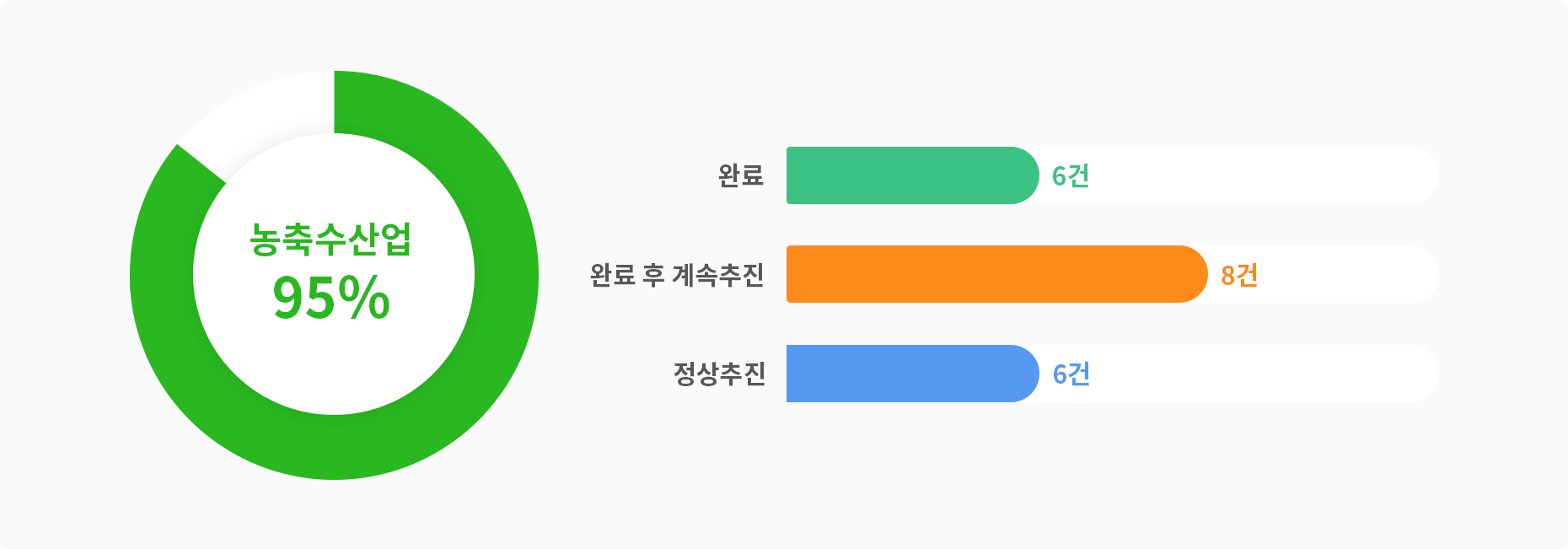 농축수산업 95% 완료 6건 완료 후 계속추진 8건 정상추진 6건