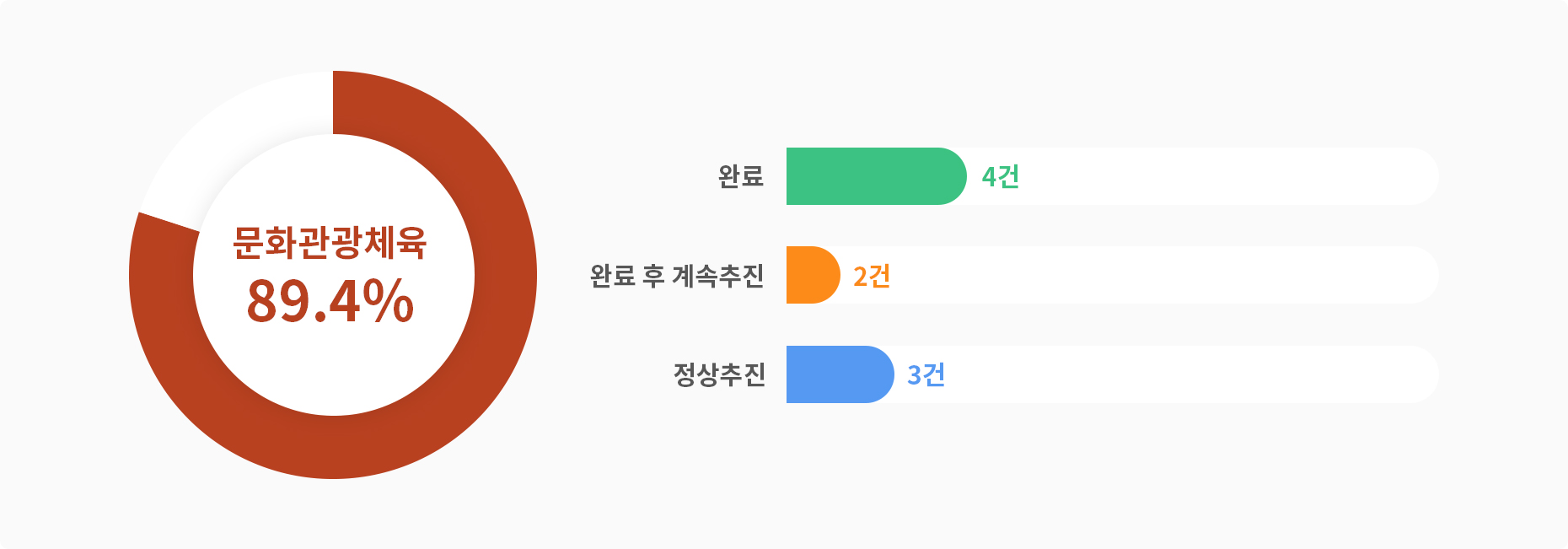 문화관광체육 89.4% 완료 4건 완료 후 계속추진 2건 정상추진 3건