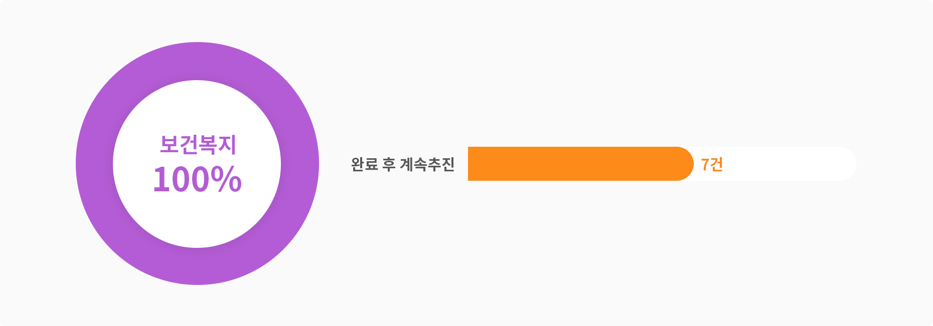 보건복지 100% 완료 후 계속추진 7건