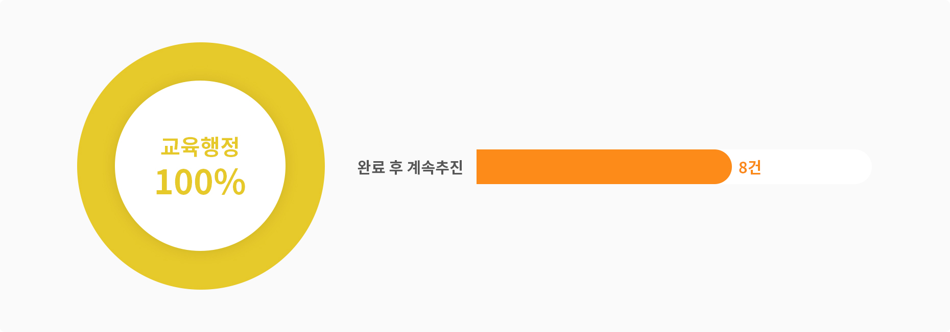 교육행정 100% 완료 후 계속추진 8건