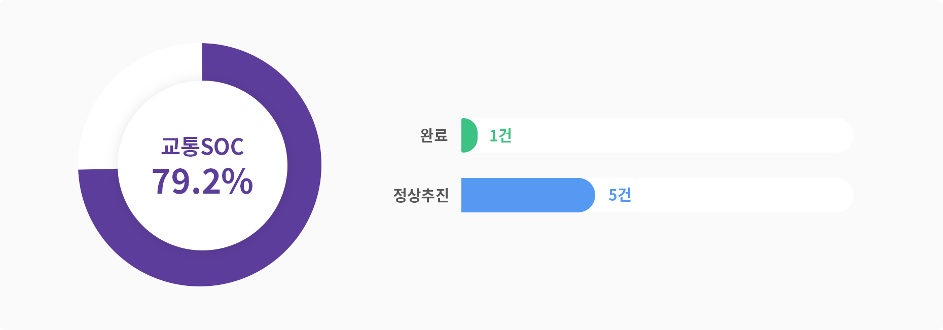 교통SOC 79.2% 완료 1건, 정상추진 5건