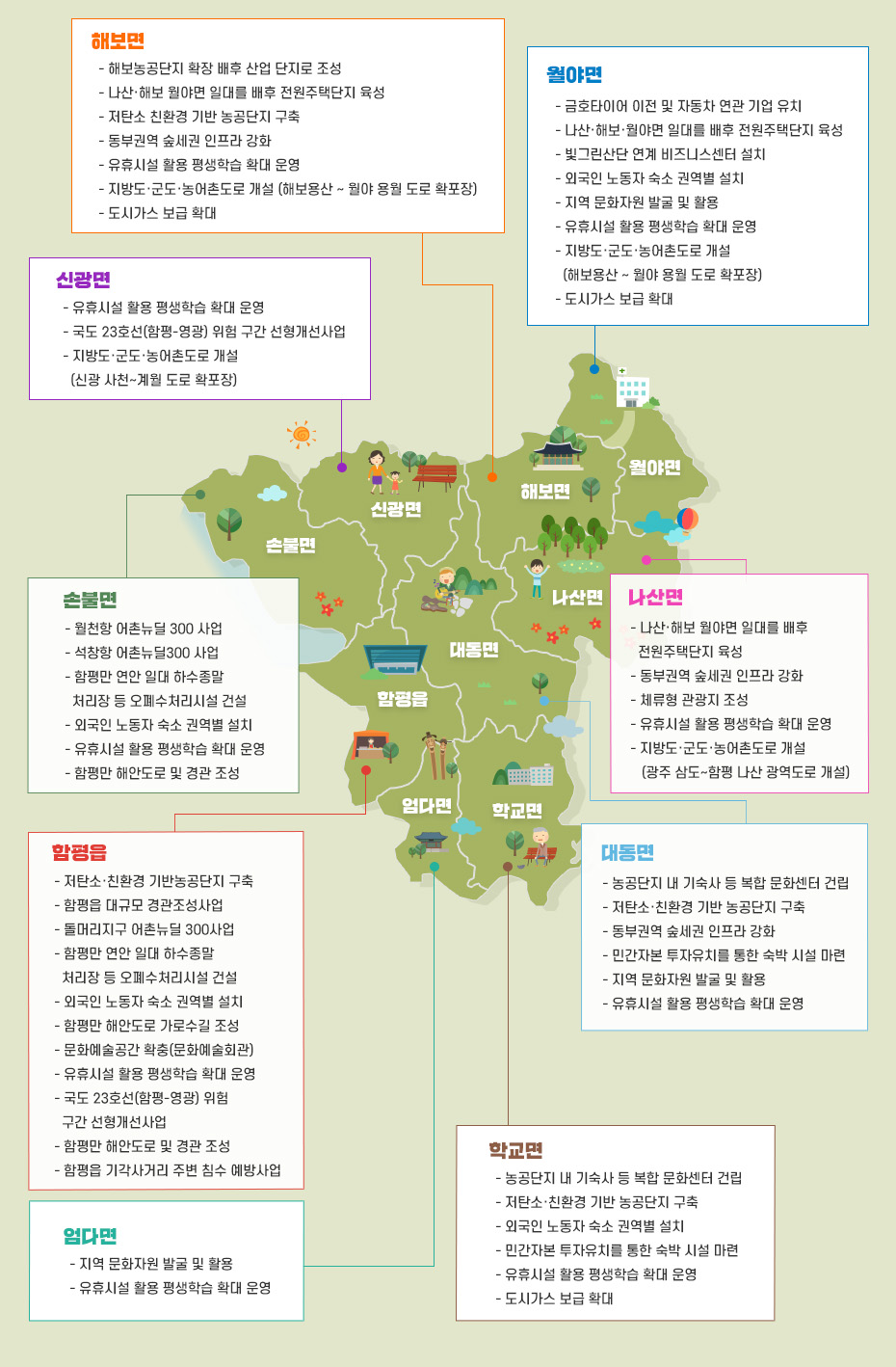 공약지도이미지입니다. 
                                                                       손불면 
                                                                       - 월천항 어촌뉴딜 300 사업
                                                                       - 석창항 어촌뉴딜300 사업
                                                                       - 함평만 연안 일대 하수종말,
                                                                       처리장 등 오폐수처리시설 건설
                                                                       - 외국인 노동자 숙소 권역별 설치
                                                                       - 유휴시설 활용 평생학습 확대 운영
                                                                       - 함평만 해안도로 및 경관 조성,
                                                                       신광면
                                                                       - 유휴시설 활용 평생학습 확대 운영
                                                                       - 국도 23호선(함평-영광) 위험 구간 선형개선사업
                                                                       - 지방도·군도·농어촌도로 개설 
                                                                       (신광 사천~계월 도로 확포장),
                                                                       해보면
                                                                       - 해보농공단지 확장 배후 산업 단지로 조성
                                                                       - 나산·해보 월야면 일대를 배후 전원주택단지 육성
                                                                       - 저탄소 친환경 기반 농공단지 구축
                                                                       - 동부권역 숲세권 인프라 강화
                                                                       - 유휴시설 활용 평생학습 확대 운영
                                                                       - 지방도·군도·농어촌도로 개설 (해보용산 ~ 월야 용월 도로 확포장)
                                                                       - 도시가스 보급 확대,
                                                                       월야면
                                                                       - 금호타이어 이전 및 자동차 연관 기업 유치
                                                                       - 나산·해보·월야면 일대를 배후 전원주택단지 육성
                                                                       - 빛그린산단 연계 비즈니스센터 설치
                                                                       - 외국인 노동자 숙소 권역별 설치
                                                                       - 지역 문화자원 발굴 및 활용
                                                                       - 유휴시설 활용 평생학습 확대 운영
                                                                       - 지방도·군도·농어촌도로 개설 
                                                                       (해보용산 ~ 월야 용월 도로 확포장)
                                                                       - 도시가스 보급 확대,
                                                                       나산면
                                                                       - 나산·해보 월야면 일대를 배후
                                                                       전원주택단지 육성
                                                                       - 동부권역 숲세권 인프라 강화
                                                                       - 체류형 관광지 조성
                                                                       - 유휴시설 활용 평생학습 확대 운영 
                                                                       - 지방도·군도·농어촌도로 개설
                                                                       (광주 삼도~함평 나산 광역도로 개설),       
                                                                       대동면
                                                                       - 농공단지 내 기숙사 등 복합 문화센터 건립
                                                                       - 저탄소·친환경 기반 농공단지 구축
                                                                       - 동부권역 숲세권 인프라 강화
                                                                       - 민간자본 투자유치를 통한 숙박 시설 마련
                                                                       - 지역 문화자원 발굴 및 활용
                                                                       - 유휴시설 활용 평생학습 확대 운영,
                                                                       학교면
                                                                       - 농공단지 내 기숙사 등 복합 문화센터 건립
                                                                       - 저탄소·친환경 기반 농공단지 구축
                                                                       - 외국인 노동자 숙소 권역별 설치
                                                                       - 민간자본 투자유치를 통한 숙박 시설 마련
                                                                       - 유휴시설 활용 평생학습 확대 운영
                                                                       - 도시가스 보급 확대,
                                                                       엄다면
                                                                       - 지역 문화자원 발굴 및 활용
                                                                       - 유휴시설 활용 평생학습 확대 운영,
                                                                       함평읍
                                                                       - 저탄소·친환경 기반농공단지 구축
                                                                       - 함평읍 대규모 경관조성사업
                                                                       - 돌머리지구 어촌뉴딜 300사업
                                                                       - 함평만 연안 일대 하수종말
                                                                       처리장 등 오폐수처리시설 건설
                                                                       - 외국인 노동자 숙소 권역별 설치
                                                                       - 함평만 해안도로 가로수길 조성
                                                                       - 문화예술공간 확충(문화예술회관)
                                                                       - 유휴시설 활용 평생학습 확대 운영
                                                                       - 국도 23호선(함평-영광) 위험
                                                                       구간 선형개선사업
                                                                       - 함평만 해안도로 및 경관 조성
                                                                       - 함평읍 기각사거리 주변 침수 예방사업
                                                                       
