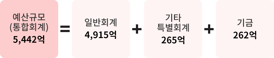 예산규모(통합회계)5,442억 = 일반회계4,915억 + 기타 특별회계265억 + 기금262억