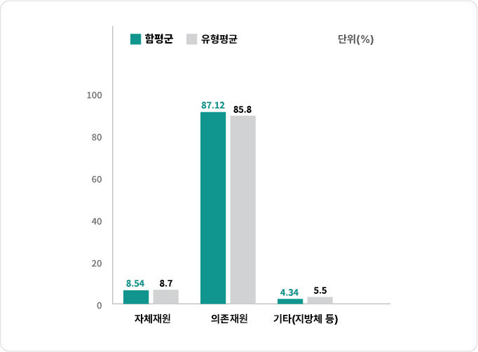 재원별 세입 규모 및 유형평균 : 우리군의 자체재원(지방세+세외수입) 비율은 8.54% 유형평균 8.7%로, 유형평균 대비 낮은 수준입니다. 의존재원 우리군 87.12%, 유형평균 85.8% 기타(지방체 등) 우리군 4.34%, 유형평균 5.5% 입니다.