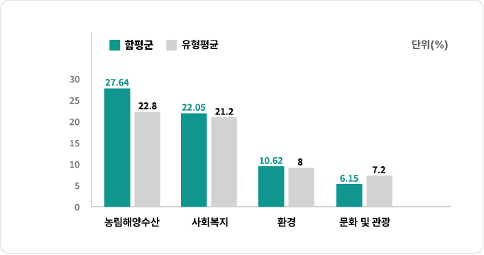 분야별 세출 규모 및 유형평균 : 세출예산의 27.64%가 농림해양수산분야에 편성되어 있으며 유형평균 22.8%로, 유형평균 대비 높은 수준입니다 사회복지 우리군 22.05%, 유형평균 21.2% 환경 우리군 10.62% ,유형평균 8% 문화 및 관광 우리군 6.15%, 유형평균 7.2%