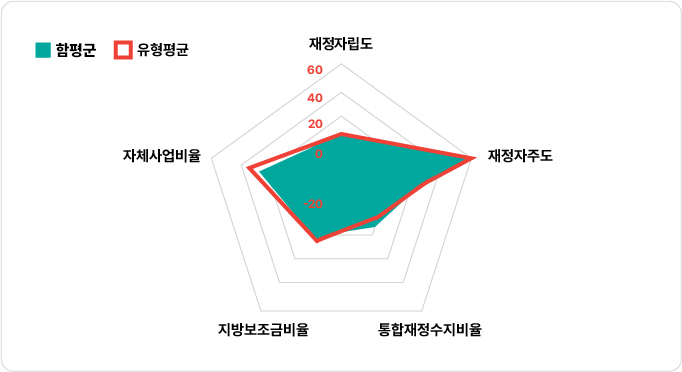 주요 재정지표값 및 유형평균 대비 위상 : 그래프에서 우리군 영역(파란색)이 바깥쪽에 있을수록 상대적으로 재정운용 상황이 양호한 것으로 평가할 수 있습니다. 단, ‘지방보조금비율’의 경우 하향지표로 우리군 영역(파란색)이 안쪽에 있을수록 양호한 지표입니다.