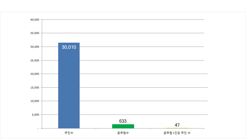공무원 1인당 주민 수에 관한 차트입니다.