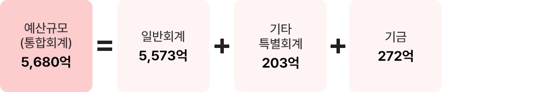 예산규모(통합회계)5,680억 = 일반회계 5,205억 + 기타 특별회계 203억 + 기금 272억