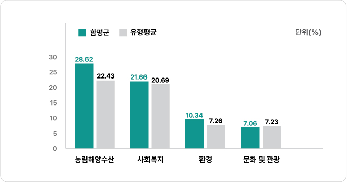 분야별 세출 규모 및 유형평균 : 세출예산의 28.62%가 농림해양수산분야에 편성되어 있으며 유형평균 22.43%로, 유형평균 대비 높은 수준입니다 사회복지 우리군 21.66%, 유형평균 20.69%, 환경 우리군 10.34% ,유형평균 7.26%, 문화 및 관광 우리군 7.06%, 유형평균 7.23%