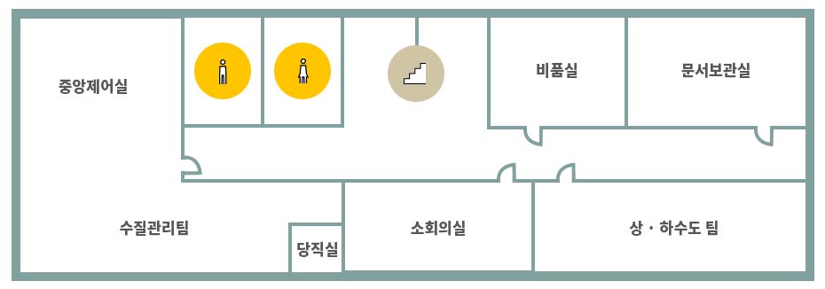 맑은물사업소 2층 배치도 안내입니다. 좌측을 기준으로 왼쪽으로는 중앙제어실, 수질관리팀, 당직실, 남자 화장실, 여자 화장실이 있고, 계단을 기준으로 우측에는 비품실, 문서보관실이 있으며, 당직실 우측으로 소회의실, 상하수도 팀이 있습니다.