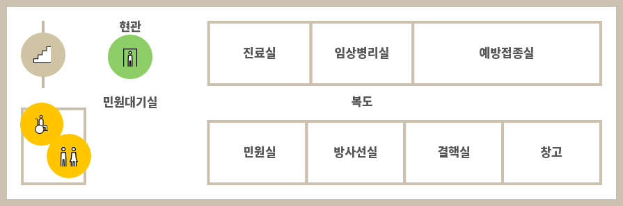 보건소 1층 배치도 안내입니다. 좌측 현관 출입구를 기준으로 민원대기실 들어가시면 왼쪽으로는 진료실, 임상병리실, 예방접종실, 복도, 창고, 결핵실, 방사선실, 민원실이 있고 민원대기실 오른쪽에는 계단, 화장실, 장애인화장실이 있습니다.