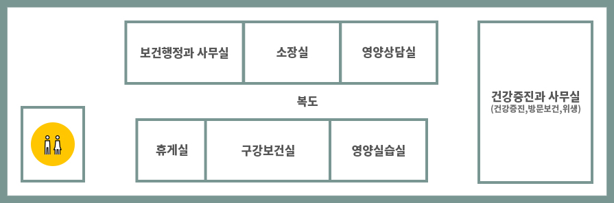 보건소 2층 배치도 안내입니다. 좌측 화장실을 기준으로 왼쪽으로는 보건행정과 사무실, 소장실, 영양상담실, 복도, 건강증진과 사무실(건강증진, 방문보건, 위생)이 있고 좌측 화장실 오른쪽에는 휴게실, 구강보건실, 영양실습실이 있습니다.