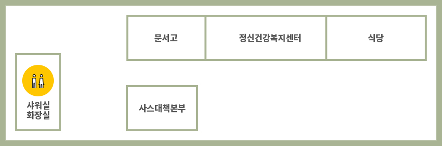 보건소 3층 배치도 안내입니다. 좌측 샤워실화장실을 기준으로 왼쪽으로는 문서고, 정신건강복지센터, 식당이 있고 좌측 샤워실화장실 오른쪽에는 사스대책본부가 있습니다.