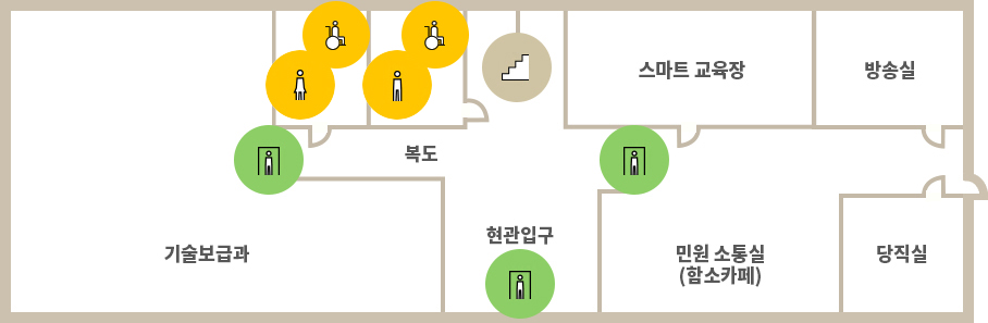 농업기술센터 1층 배치도 안내입니다. 중앙 현관입구를 기준으로 왼쪽으로는 출입구, 기술보급과, 화장실(여), 화장실(남), 장애인화장실, 맞은편에 계단이 있고 중앙 현관입구 오른쪽에는 출입구, 민원 소통실(함소카페), 당직실, 방송실, 스마트 교육장이 있습니다.
