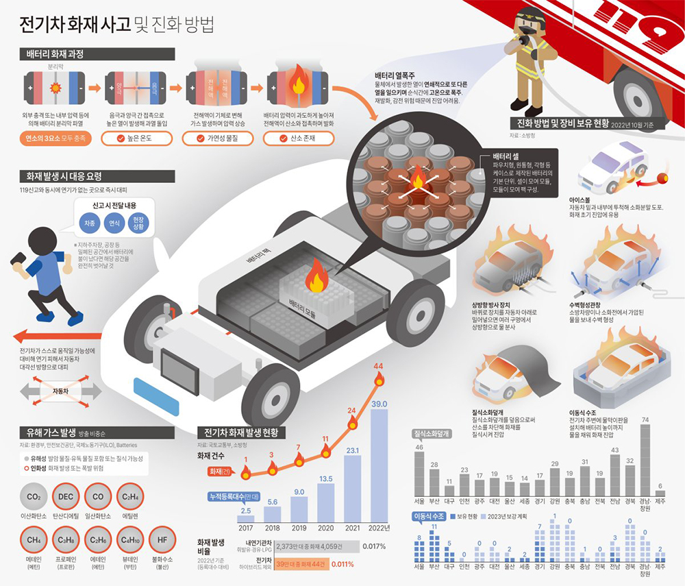 전기차 화재 사고 및 진화방법
