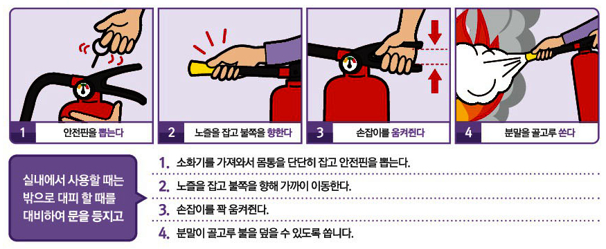 1.안전핀을 뽑는다,2.노즐을 잡고 불쪽을 향한다,3.손잡이를 움켜쥔다,4.분말을 골고루 쏜다 / 실내에서 사용할 때는 밖으로 대피 할 때를 대비하여 문을 등지고 / 1. 소화기를 가져와서 몸통을 단단히 잡고 안전핀을 뽑는다. 2. 노출을 잡고 불쪽을 향해 가까이 이동한다. 3. 손잡이를 꽉 움켜쥔다. 4. 분말이 골고루 불을 덮을 수 있도록 쏩니다.