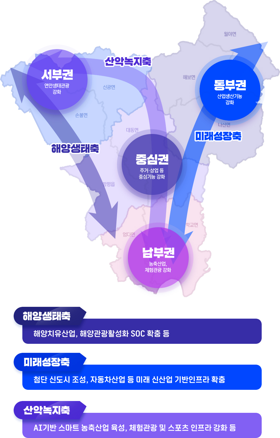 서부권(연안생태관광 강화), 중심권(주거 상업 등 중심기능 강화), 동부권(산업생산기능 강화), 남부권(농축산업 및 체험관광 강화) / 서부권에서 중심권, 남부권은 산악녹지축이고 서부권에서 남부권으로 해양생태축, 동부권에서 남부권은 미래성장축 입니다. / 해양생태축은 해양치유산업, 해양관광활성화 soc 확충 등 입니다. 미래성장축은 첨단 신도시 조성, 자동차산업 등 미래 신산업 기반인프라 확충입니다. 산악녹지축은 ai기반 스마트 농축산업 육성, 체험관광 및 스포츠 인프라 강화 등입니다.