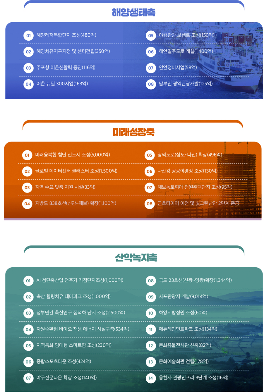 해양생태축 01 해양레저복합단지 조성(480억) 02 해양치유지구지정 및 센터건립(350억) 03 주포항 어촌신활력 증진(116억) 04 어촌 뉴딜 300사업(163억) 05 야행관광 보행로 조성(150억) 06 해안일주도로 개설(1,400억) 07 연안정비사업(58억) 08 남부권 광역관광개발(125억) / 미래성장축 01 미래융복합 첨단 신도시 조성(5,000억) 02 글로벌 데이터센터 클러스터 조성(1,500억) 03 지역 수요 맞춤 지원 시설(33억) 04 지방도 838호선(신광~해보) 확장(1,100억) 05 광역도로(삼도~나산) 확장(496억) 06 나산강 공공야영장 조성(130억) 07 해보농토피아 전원주택단지 조성(95억) 08 금호타이어 이전 및 빛그린난단 2단계 준공 / 산악녹지축 01 AI 첨단축산업 전주기 거점단지조성(1,000억) 02 축산 힐링치유 테마파크 조성(1,000억) 03 정부민간 축산연구 집적화 단지 조성(2,500억) 04 자원순환형 바이오 재생 에너지 시설구축(534억) 05 지역특화 임대형 스마트팜 조성(230억) 06 종합스포츠타운 조성(424억) 07 야구전문타운 확장 조성(140억) 08 국도 23호선(신광~영광)확장(1,344억) 09 사포관광지 개발(9,014억) 10 화양지방정원 조성(60억) 11 에듀테인먼트파크 조성(134억) 12 문화유물전시관 신축(82억) 13 문화예술회관 건립(178억) 14 용천사 관광인프라 3단계 조성(16억)