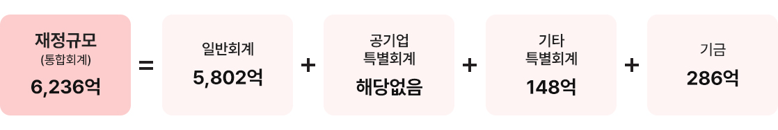 재정규모(통합회계) 6,236억 = 일반회계 5,802억 + 공기업 특별회계 해당없음 + 기타 특별회계 148억 + 기금 286억