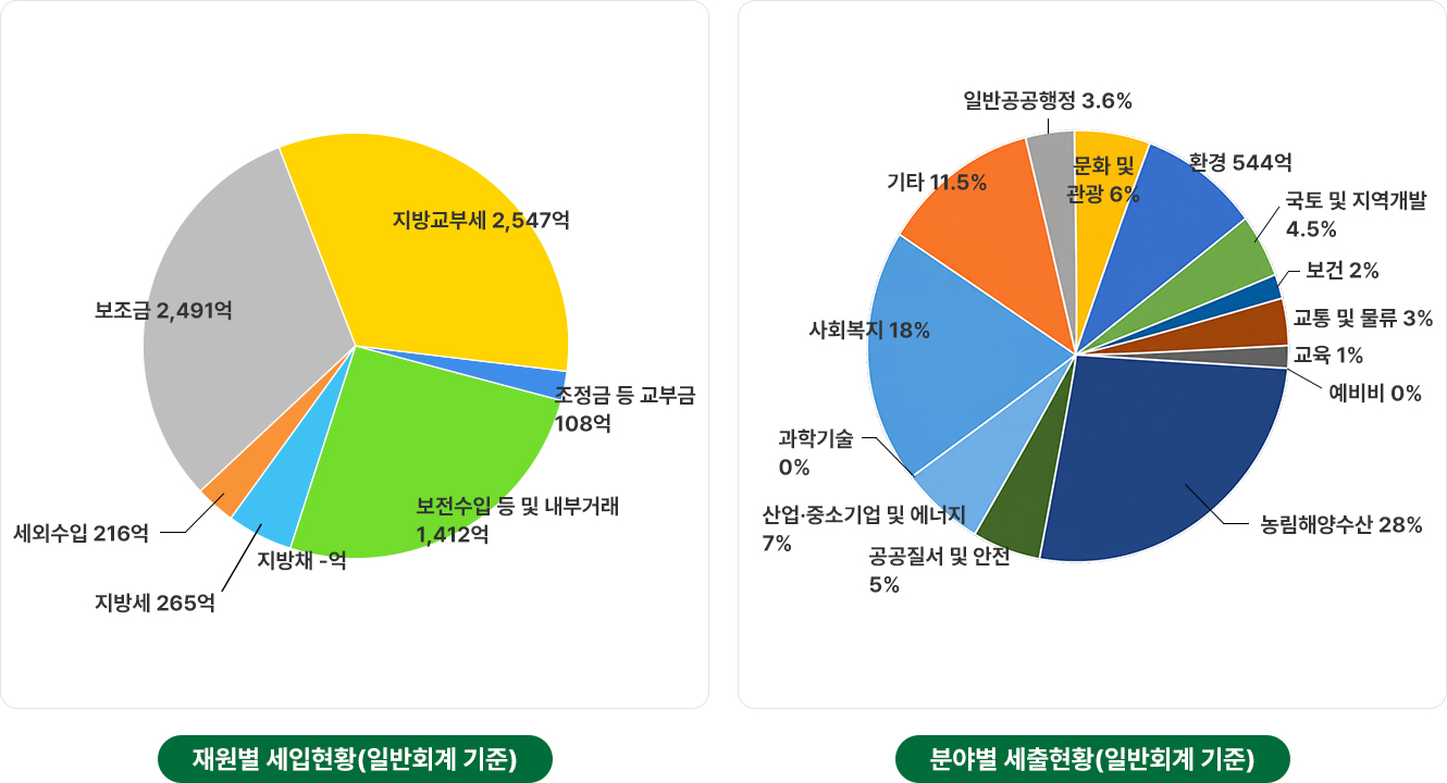 재원별 세입현황(일반회계 기준) 보조금 2,491억, 지방교부세 2,547억, 조정금 등 교부금 108억, 보전수입 등 및 내부거래 1,412억, 지방채 -억, 지방세 265억, 세외수입 216억 / 분야별 세출현황(일반회계 기준) 일반공공행정 3.6%, 문화 및 관광 6%, 환경 544억, 국토 및 지역개발 4.5%, 보건 2%, 교통 및 물류 3%, 교육 1%, 예비비 0%, 농림해양수산 28%, 공공질서 및 안전 5%, 산업·중소기업 및 에너지 7%, 과학기술 0%, 사회복지 18%, 기타 11.5%
