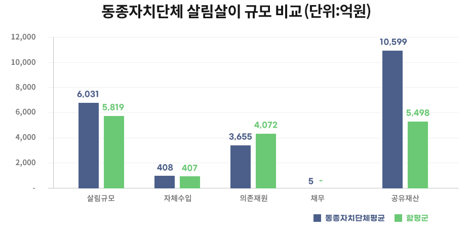 유사자치단체 살림살이 규모비교(단위:억원) 그래프 입니다. 살림규모 - 동종지자체 평균 : 6,031 / 함평군 : 5,819  자체수입 - 동종지자체 평균 : 408 / 함평군 : 407 의존재원 - 동종지자체 평균 : 3,655 / 함평군 : 4,072  채무 - 동종지자체 평균 : 5 / 함평군 : - 공유재산 - 동종지자체 평균 : 10.599 / 함평군 : 5,498
