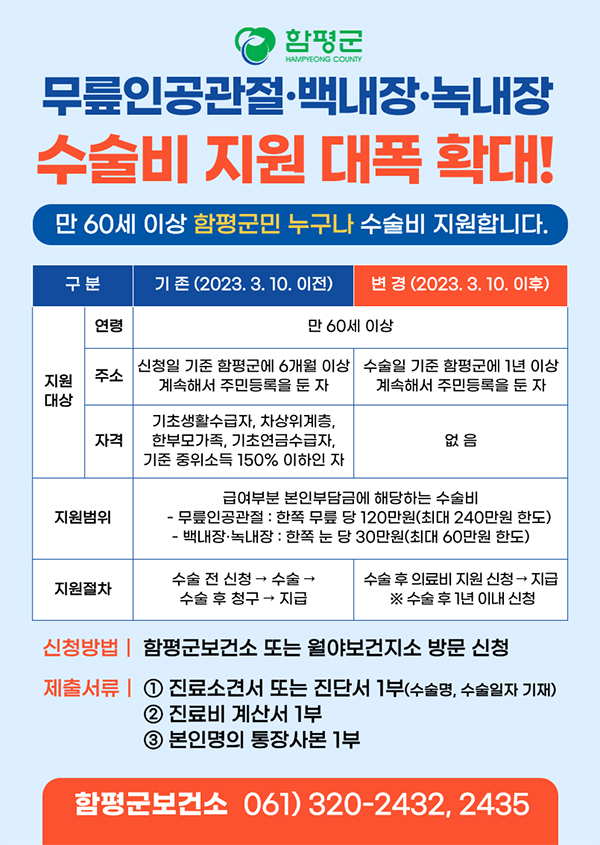 함평군
<br>HAMPYEONG COUNTY
<br>무릎인공관절·백내장·녹내장
<br>수술비 지원 대폭 확대!
<br>만 60세 이상 함평군민 누구나 수술비 지원합니다.
<br>구분 : 기존(2023. 3. 10. 이전) 변경(202. 3. 10. 이후)
<br>[지원 대상]
<br>- 연령 : 만 60세 이상
<br>- 주소 : (기존)신청일 기준 함평군에 6개월 이상 계속해서 주민등록을 둔 자, (변경)수술일 기준 함평군에 1년 이상 주소 계속해서 주민등록을 둔 자
<br>- 자격 : (기존)기초생활수급자, 차상위계층, 한부모가족, 기초연금수급자, 기준 중위소득 150% 이하인 자, (변경)없음
<br>[지원범위]
<br>급여부분 본인부담금에 해당하는 수술비
<br>- 무릎인공관절: 한쪽 무릎 당 120만원(최대 240만원 한도)
<br>- 백내장,녹내장 : 한쪽 눈 당 30만원(최대 60만원 한도)
<br>[지원절차]
<br>(기존)수술 전 신청→ 수술→ 수술 후 청구 → 지급, (변경)수술 후 의료비 지원 신청→ 지급 ※ 수술 후 1년 이내 신청
<br>
<br>신청방법 : 함평군보건소 또는 월야보건지소 방문 신청
<br>제출서류
<br>1. 진료소견서 또는 진단서 1부(수술명, 수술일자 기재),
<br>2. 진료비 계산서 1부,
<br>3. 본인명의 통장사본 1부
<br>함평군보건소 061)320-2432,2435