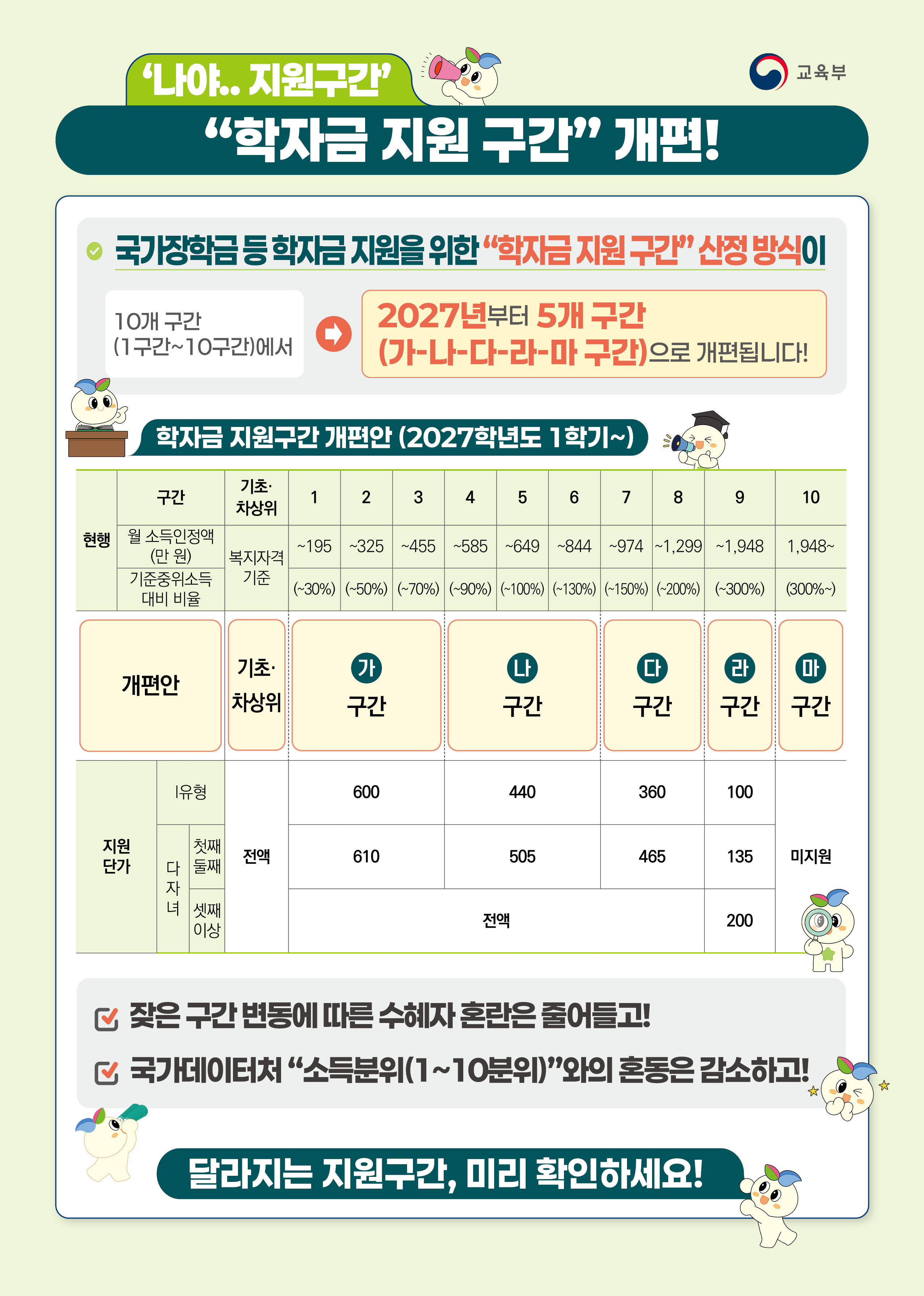 국가장학금 등 학자금 지원을 위한 지원 구간 체계 개편 안내