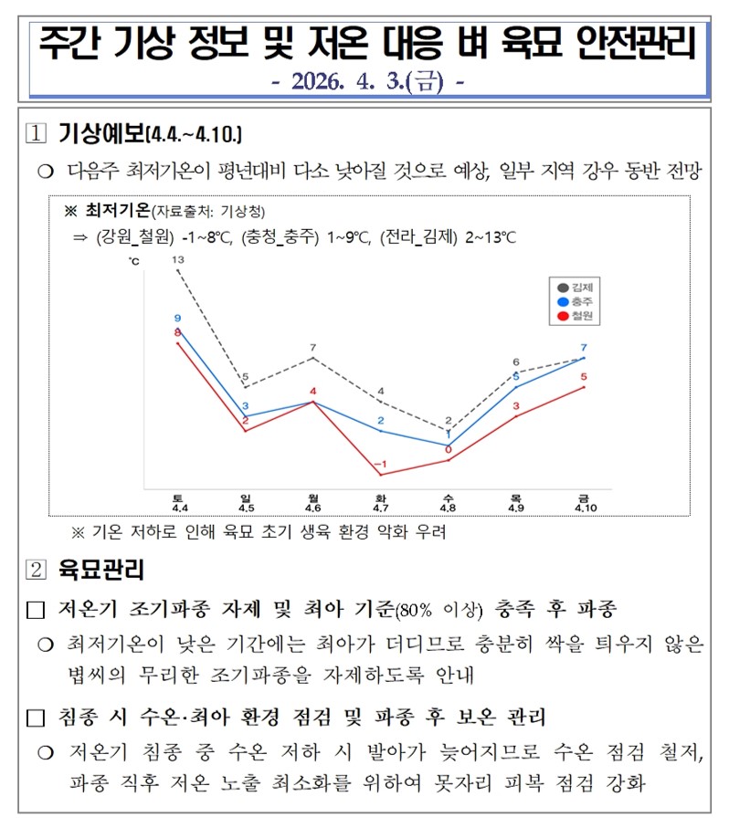 주간 기상 정보 및 저온 대응 벼 육묘 안전관리