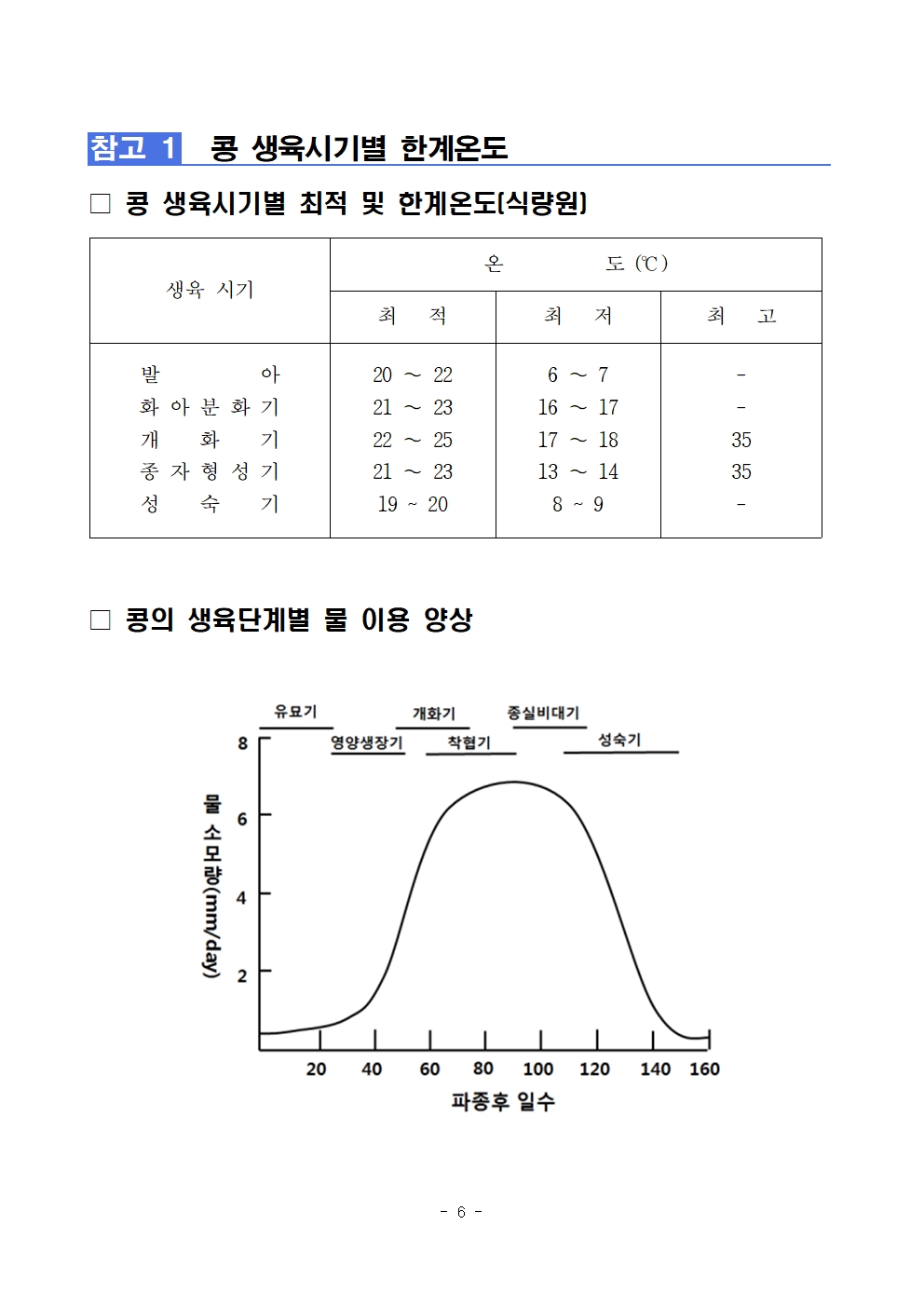 밭 식량작물 폭염·고온 피해 예방 안내