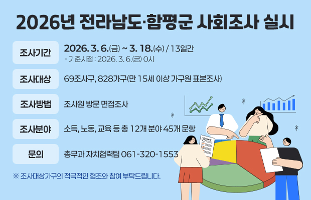 2026년 전라남도·함평군 사회조사 실시
조사기간 : 2026. 3. 6.(금) ~ 3. 18.(수) / 13일간 - 기준시점 : 2026. 3. 6.(금) 0시
조사대상 : 69조사구, 828가구(만 15세 이상 가구원 표본조사)
조사방법 : 조사원 방문 면접조사
조사분야 : 소득, 노동, 교육 등 총 12개 분야 45개 문항
문의 : 총무과 자치협력팀 061-320-1553
※ 조사대상가구의 적극적인 협조와 참여 부탁드립니다.