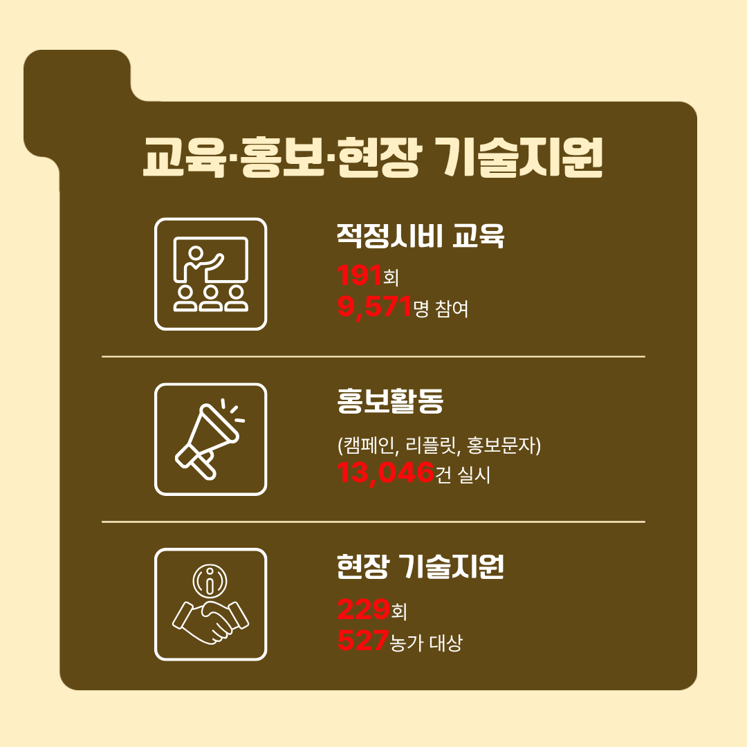 적정시비 실천 확산...비료비 최대 12억원 절감 효과