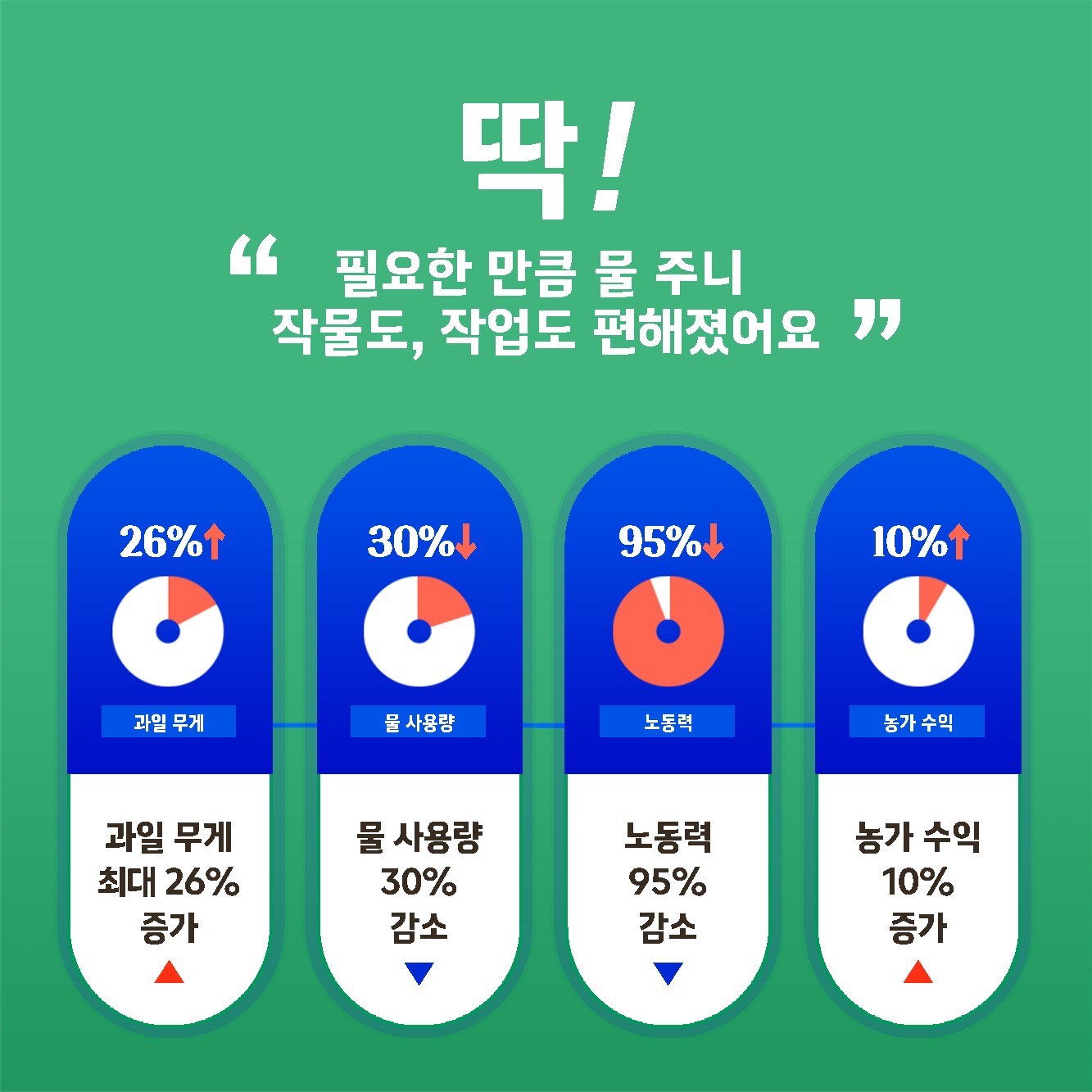 인공지능 기반 스마트 관개 시스템