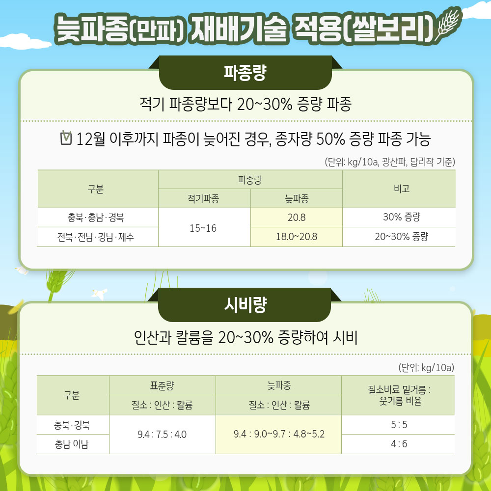 맥류 늦파종(만파) 재배기술