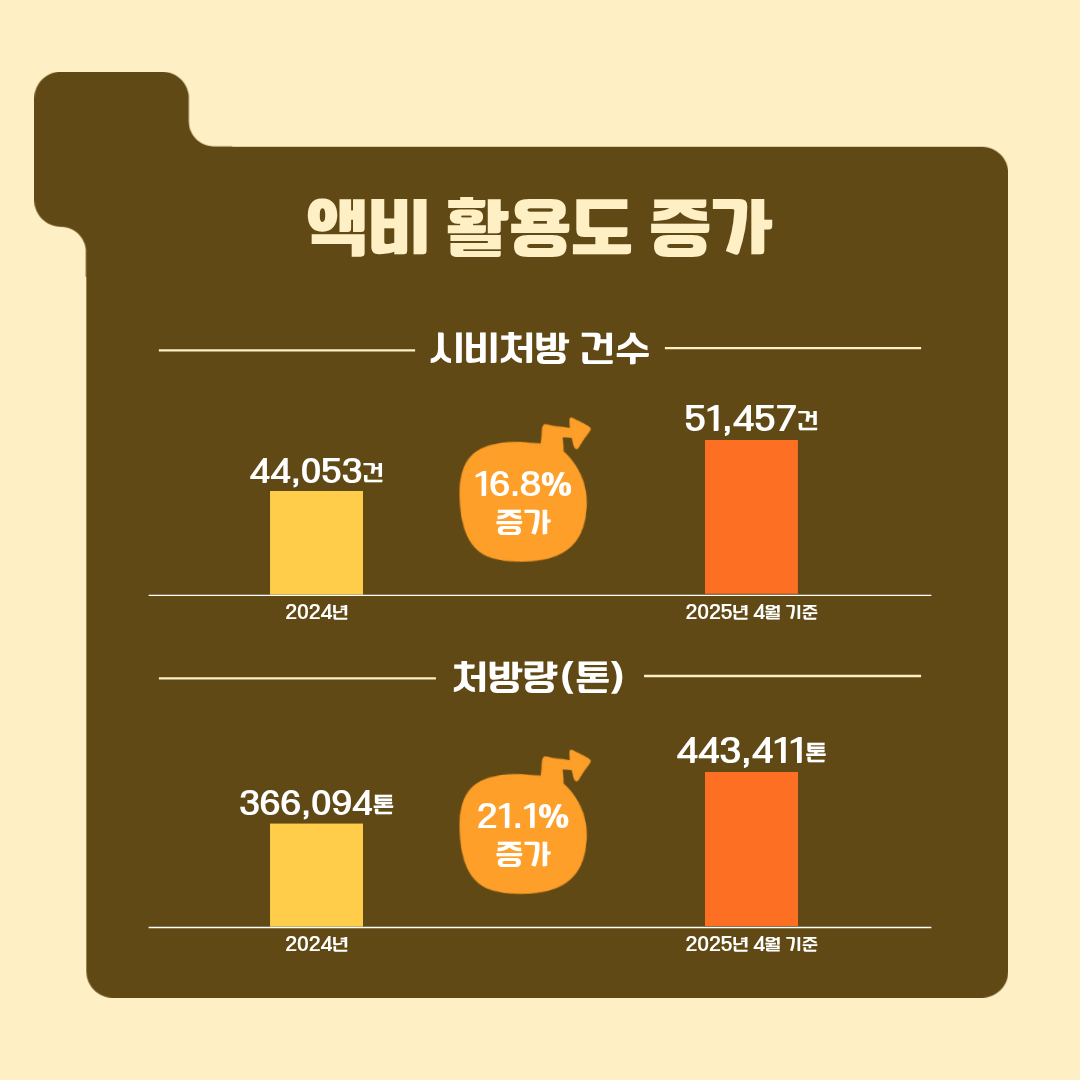 적정시비 실천 확산...비료비 최대 12억원 절감 효과