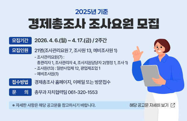 2025년 기준 경제총조사 조사요원 모집
모집기간 : 2026. 4. 6.(금) ~ 4. 17.(금) / 2주간
모집인원 : 21명(조사관리요원 7, 조사원 13, 예비조사원 1)
- 조사관리요원(7) : 총관리자 1, 조사관리자 4, 조사지원담당자 2(행정 1, 조사 1)
- 조사원(14) : 일반사업체 12, 광업제조업 1
- 예비조사원(1)
접수방법 : 경제총조사 홈페이지, 이메일 또는 방문접수
문의 : 총무과 자치협력팀 061-320-1553
※ 자세한 사항은 해당 공고문을 참고하시기 바랍니다.
해당 공고문 자세히 보기
